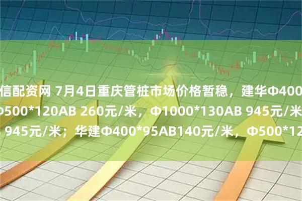 腾信配资网 7月4日重庆管桩市场价格暂稳，建华Φ400*95AB 155元/米，Φ500*120AB 260元/米，Φ1000*130AB 945元/米；华建Φ400*95AB140元/米，Φ500*120AB240元/米。